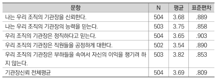 기관장신뢰 평균