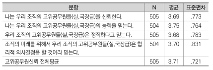 고위공무원신뢰 평균