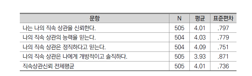 직속상관신뢰 평균