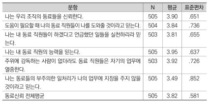 동료신뢰 평균