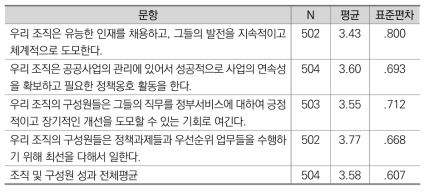 조직 및 구성원 성과 평균