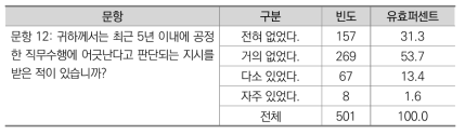 공정한 직무수행에 어긋나는 지시 경험