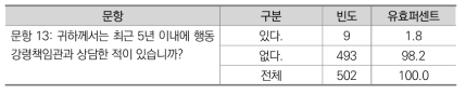 행동강령책임관과의 상담 경험