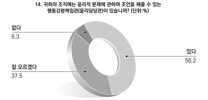 조직 내 행동강령책임관에 대한 인지