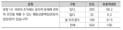 조직 내 행동강령책임관에 대한 인지