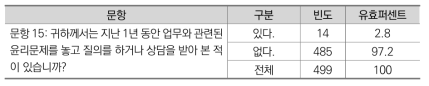 업무상의 윤리문제 상담경험