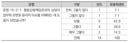 행동강령책임관과의 상담의 유용성(1)