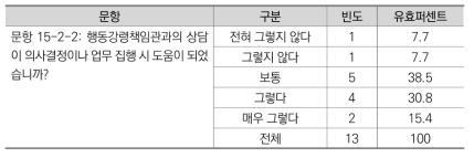 행동강령책임관과의 상담의 유용성(2)