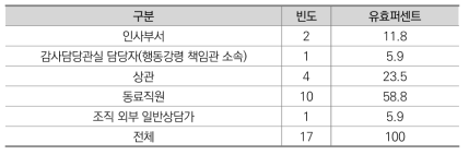 조직의 행동강령책임관 외 상담대상