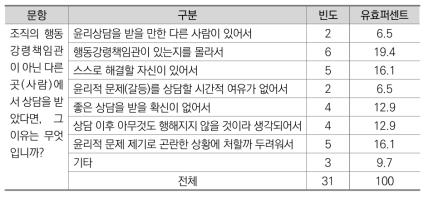 행동강령책임관 외 상담 이유