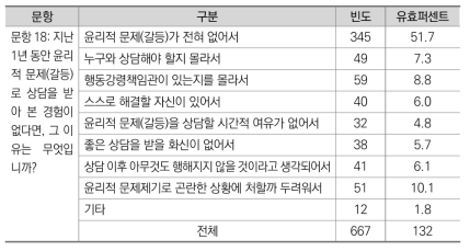 상담을 받지 않은 이유