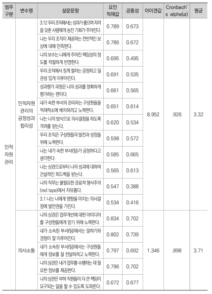 인적자원관리 관행 요인분석 및 신뢰도 분석