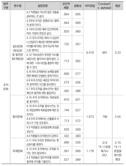 조직문화 측정문항에 대한 요인분석과 신뢰도 검증