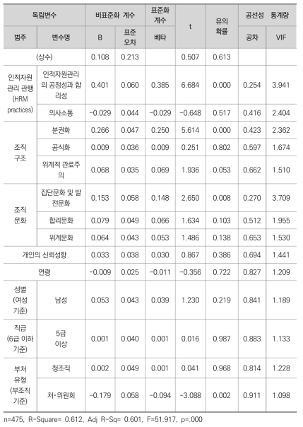 조직신뢰의 영향요인에 관한 회귀분석 결과