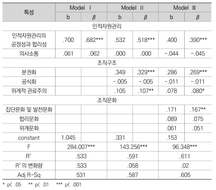 조직신뢰의 영향요인에 관한 위계적 회귀분석