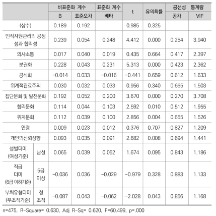 조직에 대한 신뢰의 영향요인 분석