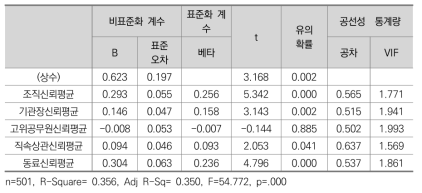 조직몰입의 영향요인에 대한 회귀분석 결과