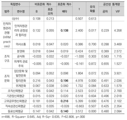 조직 및 구성원의 성과의 영향요인에 관한 회귀분석 결과