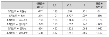 HRM과 조직신뢰 간 인과관계