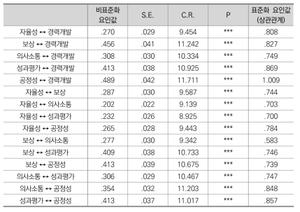 HRM-조직신뢰 간 공변량 및 상관관계