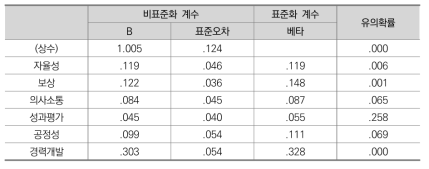 HRM-조직신뢰 간 회귀분석