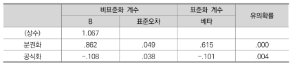 조직구조-조직신뢰 간 회귀분석