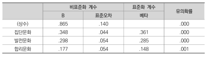 조직문화-조직신뢰 간 회귀분석