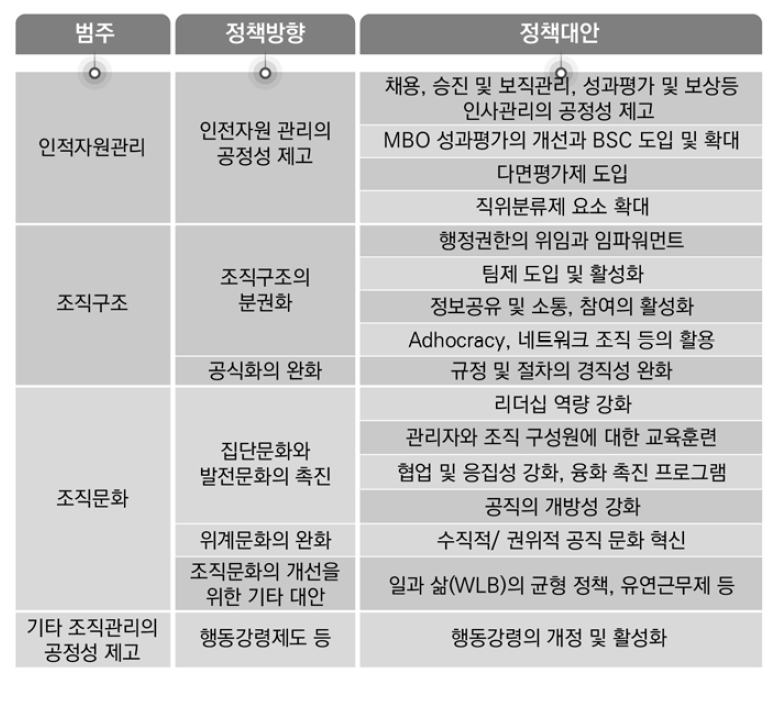 조직신뢰의 제고를 위한 정책방향과 정책대안 체계도