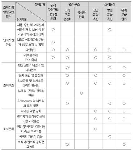 조직신뢰 제고를 위한 정책대안과 정책방향의 관련성