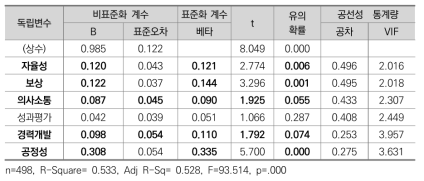 회귀분석 결과_ 인적자원관리 요인이 조직신뢰에 미치는 영향