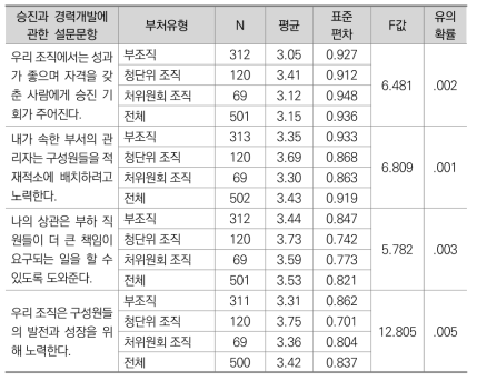 인적자원관리(승진과 경력개발)에 대한 부처유형별 인식 차이