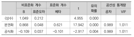 조직구조가 조직신뢰에 미치는 영향에 대한 회귀분석 결과