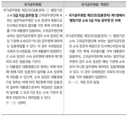 임용권한의 위임에 관한 국가공무원법 개정안