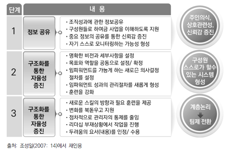 임파워먼트 수행방법