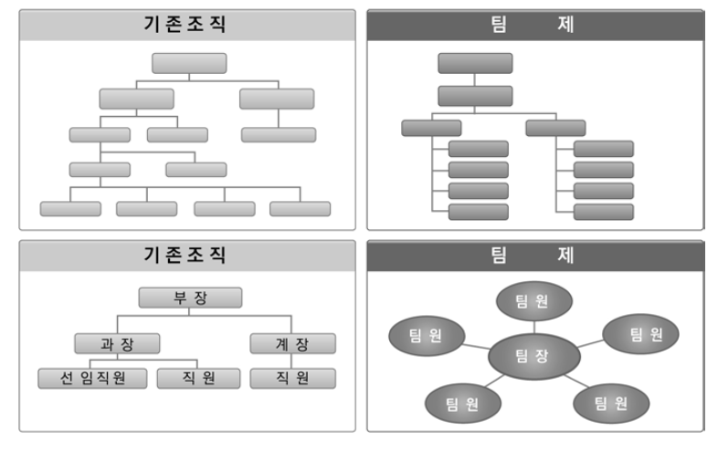 기존 조직과 팀제의 비교