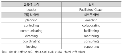 기존 조직의 리더와 팀제 하에서의 팀장의 역할