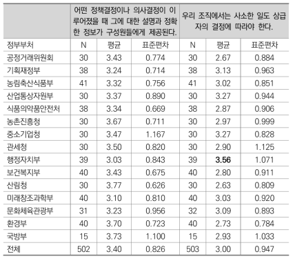 분권화 수준에 관한 부처별 인식