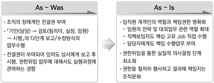 책임권한표의 기대효과(포스코의 사례)