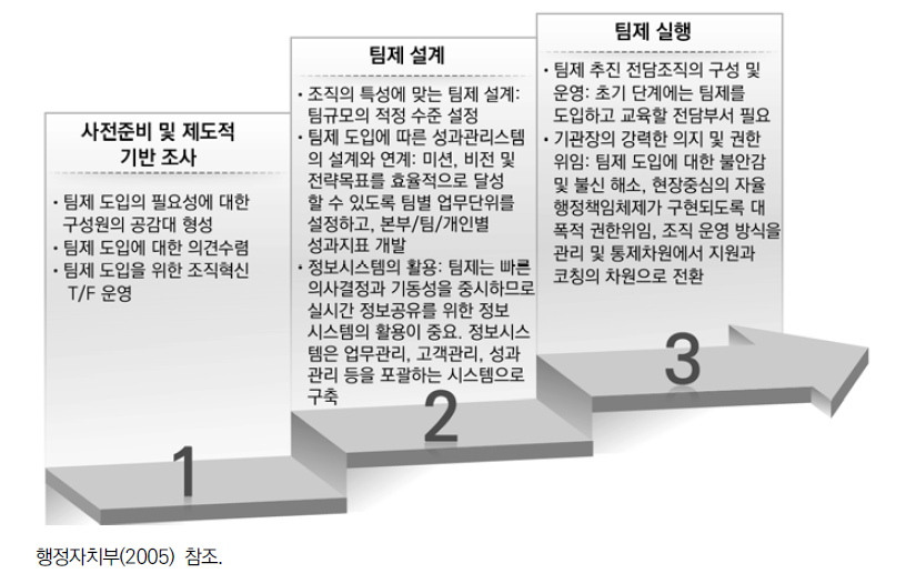 팀제 도입과 실행의 추진절차