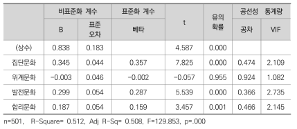 조직문화가 조직신뢰에 미치는 영향에 대한 회귀분석 결과