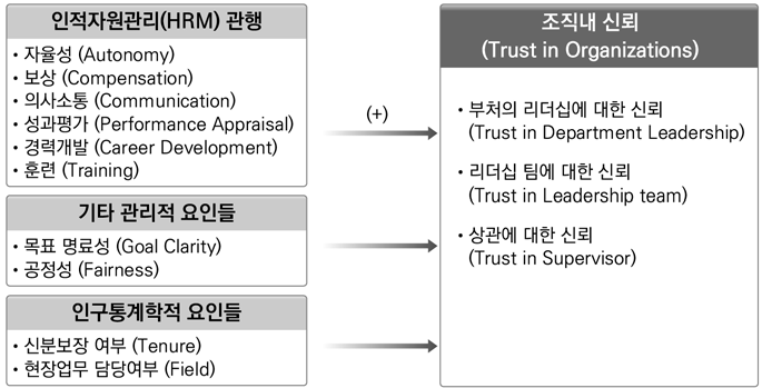 Cho & Poister(2013)의 조직신뢰 연구모델