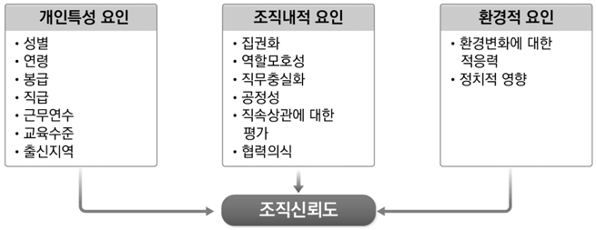 박광국(1999)의 조직신뢰도 결정요인모형