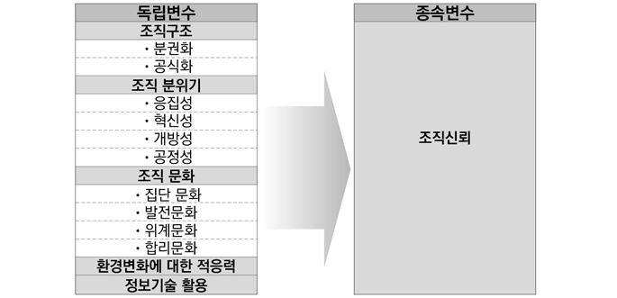 나태준･최순영(2002: 63)의 조직신뢰 영향요인 모델