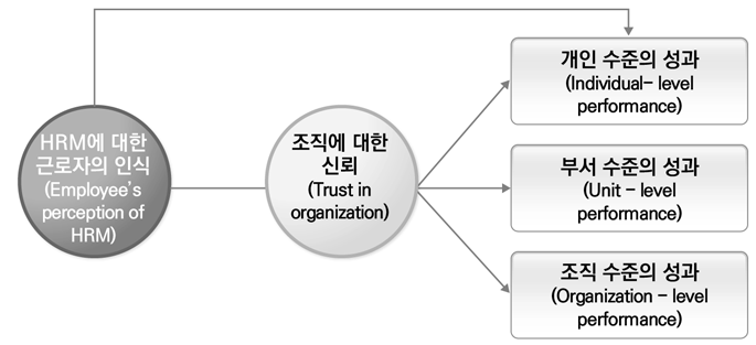 Vanhala and Dietz(2015)의 조직신뢰 모델