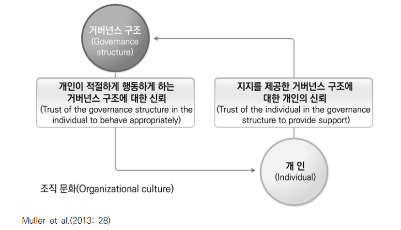 Muller et al(2013)의 신뢰 관련 개념적 틀