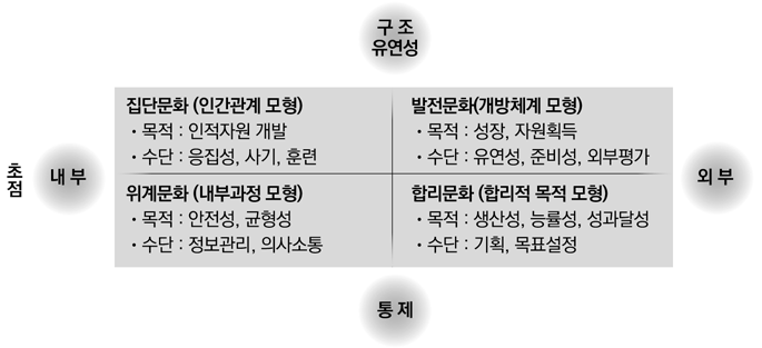 경쟁가치모형에 의한 네 가지 조직문화 유형