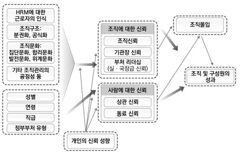 본 연구의 분석모형