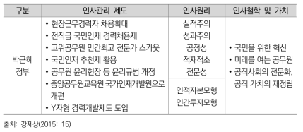 박근혜 정부의 인사관리제도 및 인사행정 패러다임