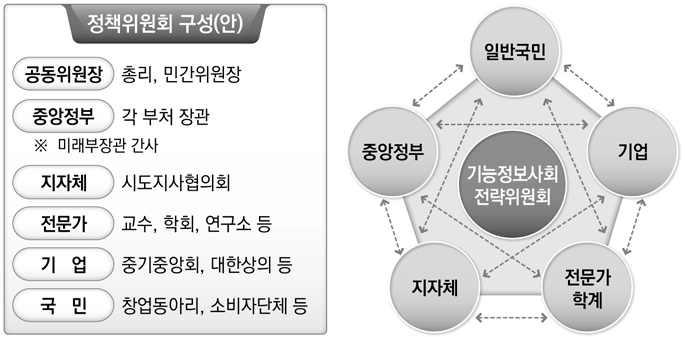 지능정보사회 전략위원회 구성(안)
