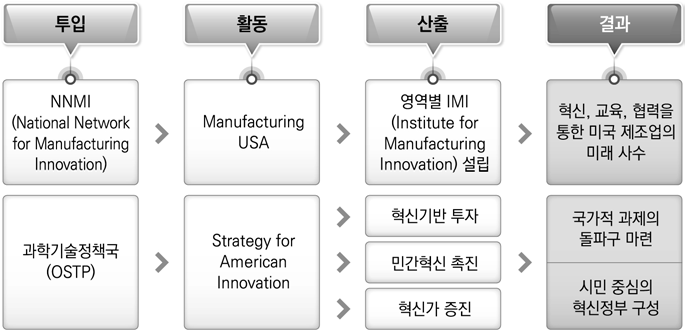 미국의 4차 산업혁명 대응 정책 프로그램 논리모형